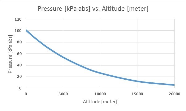 Qu'est-ce que la pression atmosphérique?